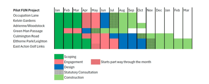 Ealing Council's schedule for 'FUN' implementation